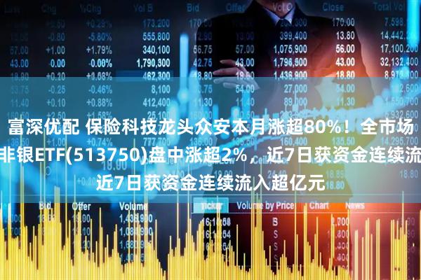 富深优配 保险科技龙头众安本月涨超80%！全市场唯一港股非银ETF(513750)盘中涨超2%，近7日获资金连续流入超亿元